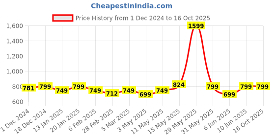 tatacliq.com Neemans Men's White Slides neemans Price History Graph from 1 Dec 2024 to 16 Oct 2025