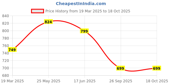tatacliq.com Neemans Men's White Slides neemans Price History Graph from 19 Mar 2025 to 16 Oct 2025