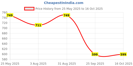 tatacliq.com Neemans Men's White Slides neemans Price History Graph from 25 May 2025 to 16 Oct 2025