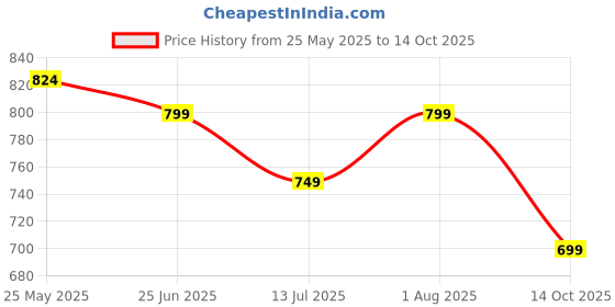 tatacliq.com Neemans Men's White Slides neemans Price History Graph from 25 May 2025 to 14 Oct 2025