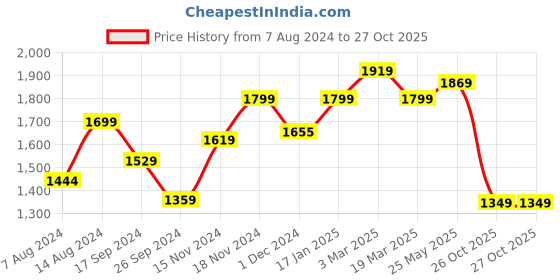 tatacliq.com Neemans Men's Whoosh Lite Black Running Shoes neemans Price History Graph from 7 Aug 2024 to 27 Oct 2025