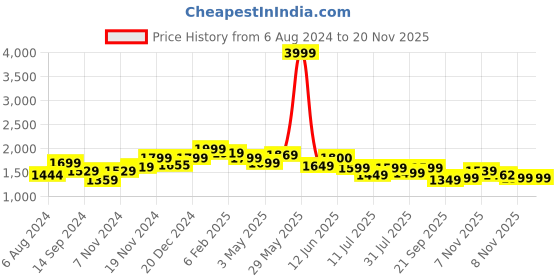 tatacliq.com Neemans Men's Whoosh Lite Black Running Shoes neemans Price History Graph from 6 Aug 2024 to 19 Nov 2025