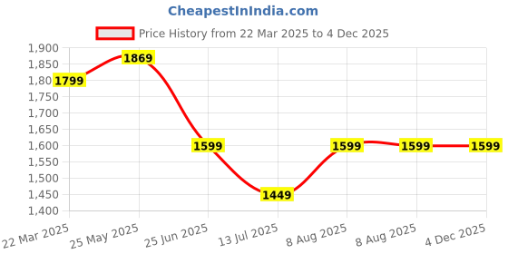 tatacliq.com Neemans Men's Whoosh Lite Black Running Shoes neemans Price History Graph from 22 Mar 2025 to 4 Dec 2025