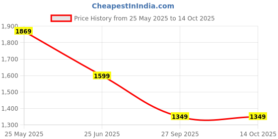 tatacliq.com Neemans Men's Whoosh Lite Black Running Shoes neemans Price History Graph from 25 May 2025 to 13 Oct 2025