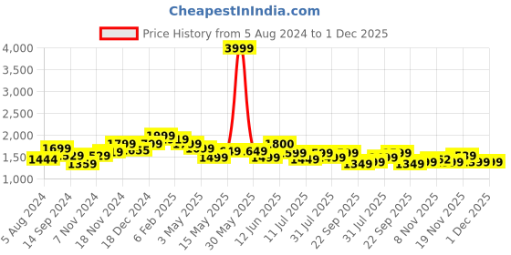 tatacliq.com Neemans Men's Whoosh Lite Grey Running Shoes neemans Price History Graph from 5 Aug 2024 to 1 Dec 2025