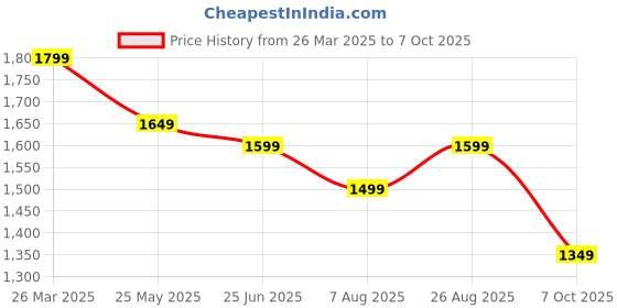 tatacliq.com Neemans Men's Whoosh Lite Grey Running Shoes neemans Price History Graph from 26 Mar 2025 to 7 Oct 2025