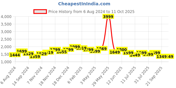 tatacliq.com Neemans Men's Whoosh Lite White Running Shoes neemans Price History Graph from 6 Aug 2024 to 10 Oct 2025