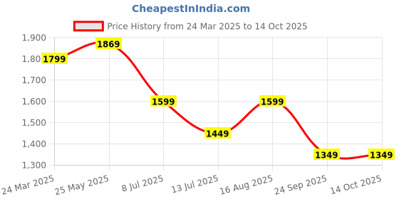 tatacliq.com Neemans Men's Whoosh Lite White Running Shoes neemans Price History Graph from 24 Mar 2025 to 13 Oct 2025