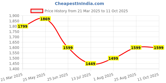 tatacliq.com Neemans Men's Whoosh Lite White Running Shoes neemans Price History Graph from 21 Mar 2025 to 10 Oct 2025