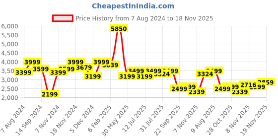 tatacliq.com Neemans Unisex Blue Joggers neemans Price History Graph from 7 Aug 2024 to 18 Nov 2025