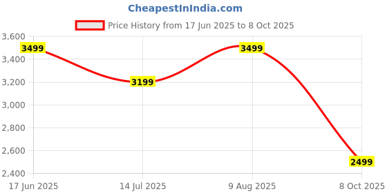 tatacliq.com Neemans Unisex Blue Joggers neemans Price History Graph from 17 Jun 2025 to 8 Oct 2025