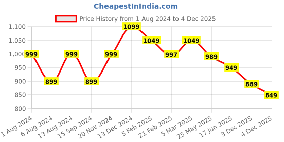 tatacliq.com Neemans Women's Beige Cross Strap Sandals neemans Price History Graph from 1 Aug 2024 to 4 Dec 2025