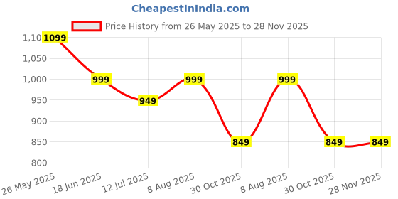 tatacliq.com Neemans Women's Beige Flat Ballets neemans Price History Graph from 26 May 2025 to 28 Nov 2025
