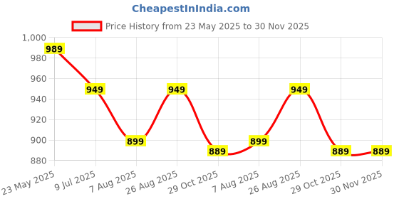 tatacliq.com Neemans Women's Black Cross Strap Sandals neemans Price History Graph from 23 May 2025 to 29 Nov 2025
