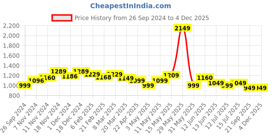 tatacliq.com Neemans Women's Black Flat Ballets neemans Price History Graph from 26 Sep 2024 to 3 Dec 2025