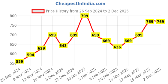 tatacliq.com Neemans Women's Black Flip Flops neemans Price History Graph from 26 Sep 2024 to 2 Dec 2025