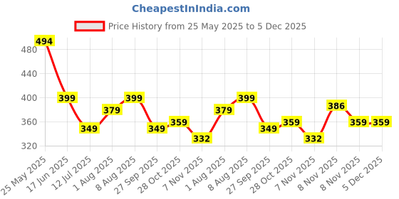 tatacliq.com Neemans Women's Black Flip Flops neemans Price History Graph from 25 May 2025 to 5 Dec 2025