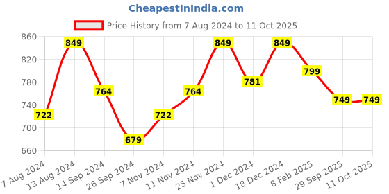 tatacliq.com Neemans Women's Black Slides neemans Price History Graph from 7 Aug 2024 to 10 Oct 2025