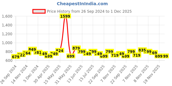 tatacliq.com Neemans Women's Black Slides neemans Price History Graph from 26 Sep 2024 to 1 Dec 2025