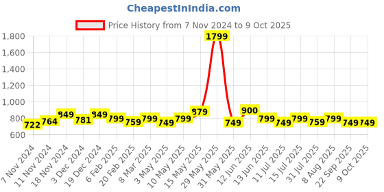 tatacliq.com Neemans Women's Black Slides neemans Price History Graph from 7 Nov 2024 to 9 Oct 2025