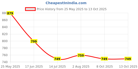 tatacliq.com Neemans Women's Black Slides neemans Price History Graph from 25 May 2025 to 13 Oct 2025