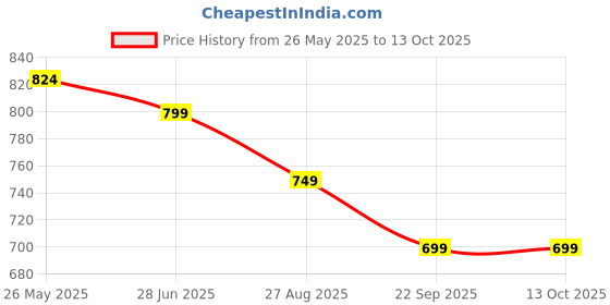 tatacliq.com Neemans Women's Black Slides neemans Price History Graph from 26 May 2025 to 13 Oct 2025