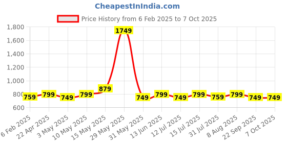 tatacliq.com Neemans Women's Brown Slides neemans Price History Graph from 6 Feb 2025 to 7 Oct 2025