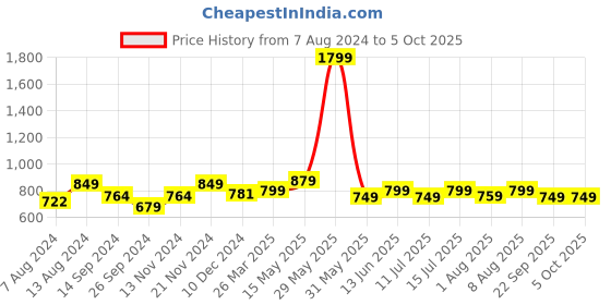 tatacliq.com Neemans Women's Cream Slides neemans Price History Graph from 7 Aug 2024 to 5 Oct 2025