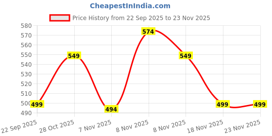 tatacliq.com Neemans Women's Eco Flips Brown Flip Flops neemans Price History Graph from 22 Sep 2025 to 23 Nov 2025