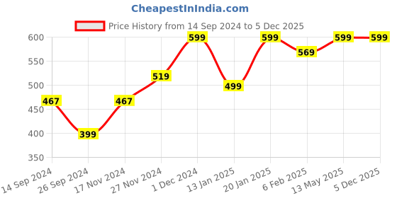 tatacliq.com Neemans Women's Eco Flips Maroon Flip Flops neemans Price History Graph from 14 Sep 2024 to 5 Dec 2025