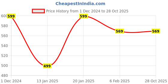 tatacliq.com Neemans Women's Eco Flips Sunshine Yellow Flip Flops neemans Price History Graph from 1 Dec 2024 to 27 Oct 2025