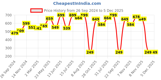 tatacliq.com Neemans Women's Fusica Flip Flops neemans Price History Graph from 26 Sep 2024 to 4 Dec 2025