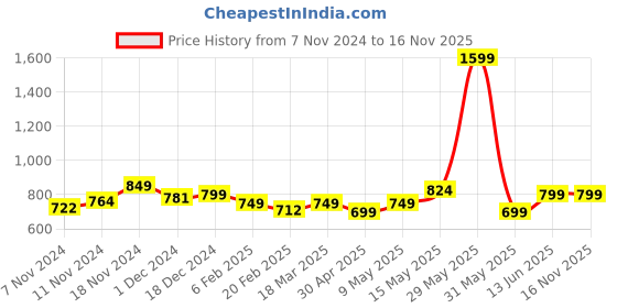 tatacliq.com Neemans Women's Green Slides neemans Price History Graph from 7 Nov 2024 to 16 Nov 2025