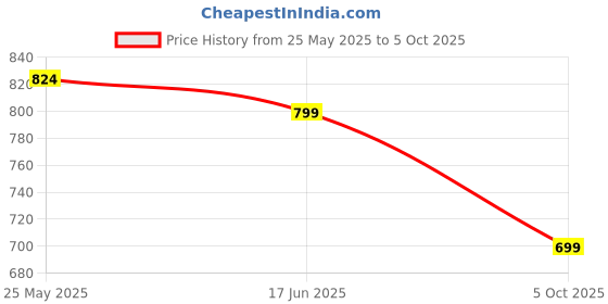 tatacliq.com Neemans Women's Green Slides neemans Price History Graph from 25 May 2025 to 5 Oct 2025