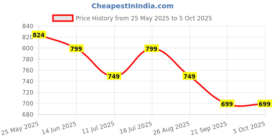 tatacliq.com Neemans Women's Green Slides neemans Price History Graph from 25 May 2025 to 5 Oct 2025