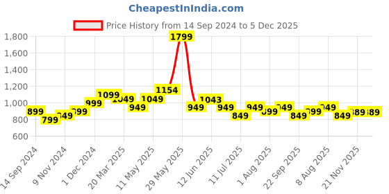 tatacliq.com Neemans Women's Grey Cross Strap Sandals neemans Price History Graph from 14 Sep 2024 to 5 Dec 2025