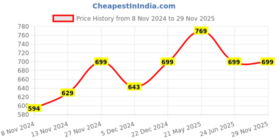 tatacliq.com Neemans Women's Grey Flip Flops neemans Price History Graph from 8 Nov 2024 to 29 Nov 2025