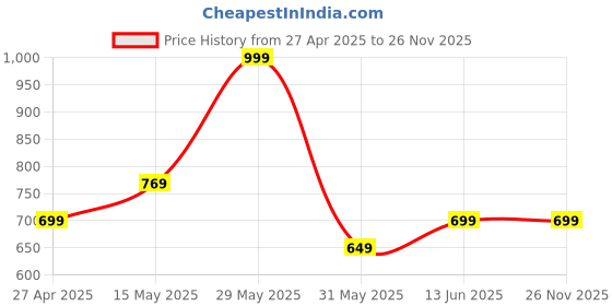 tatacliq.com Neemans Women's Grey Flip Flops neemans Price History Graph from 27 Apr 2025 to 26 Nov 2025