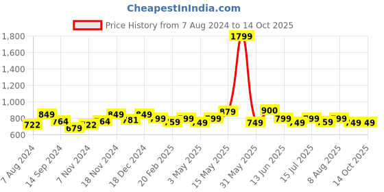 tatacliq.com Neemans Women's Ivory Slides neemans Price History Graph from 7 Aug 2024 to 13 Oct 2025