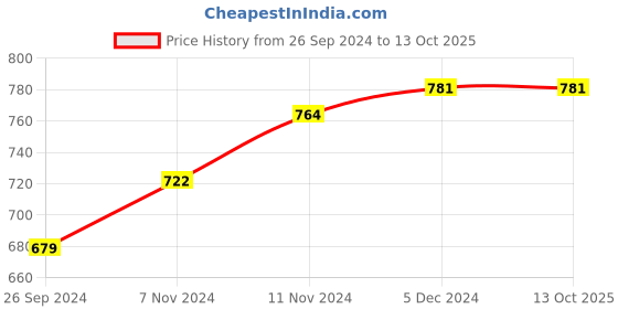 tatacliq.com Neemans Women's Ivory Slides neemans Price History Graph from 26 Sep 2024 to 13 Oct 2025