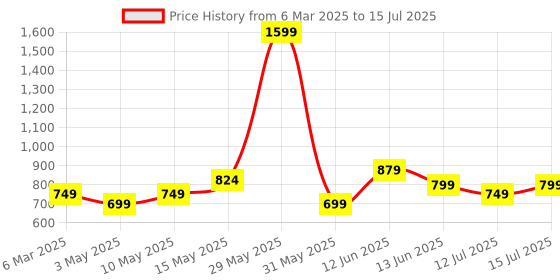 tatacliq.com Neemans Women's Ivory Slides neemans Price History Graph from 6 Mar 2025 to 15 Jul 2025