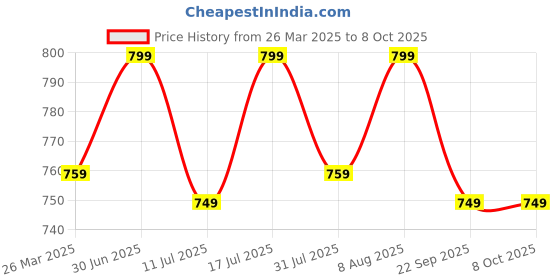 tatacliq.com Neemans Women's Jet Black Slides neemans Price History Graph from 26 Mar 2025 to 8 Oct 2025