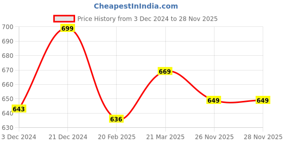 tatacliq.com Neemans Women's Light Pink Flip Flops neemans Price History Graph from 3 Dec 2024 to 26 Nov 2025