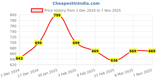 tatacliq.com Neemans Women's Light Pink Flip Flops neemans Price History Graph from 1 Dec 2024 to 6 Nov 2025