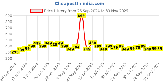 tatacliq.com Neemans Women's Mint Green Flip Flops neemans Price History Graph from 26 Sep 2024 to 30 Nov 2025