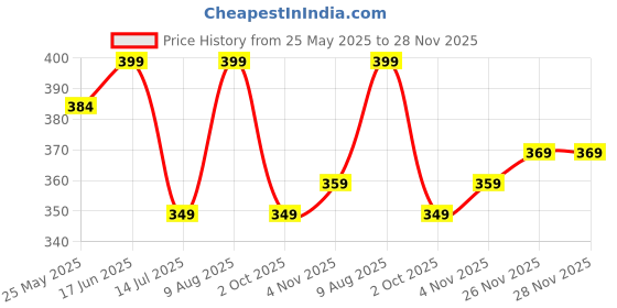 tatacliq.com Neemans Women's Mint Green Flip Flops neemans Price History Graph from 25 May 2025 to 28 Nov 2025