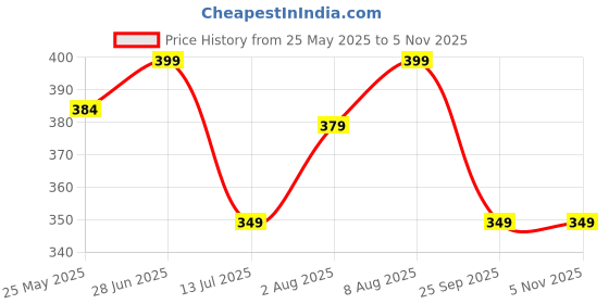 tatacliq.com Neemans Women's Mint Green Flip Flops neemans Price History Graph from 25 May 2025 to 5 Nov 2025
