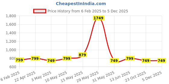 tatacliq.com Neemans Women's Olive Slides neemans Price History Graph from 6 Feb 2025 to 4 Dec 2025