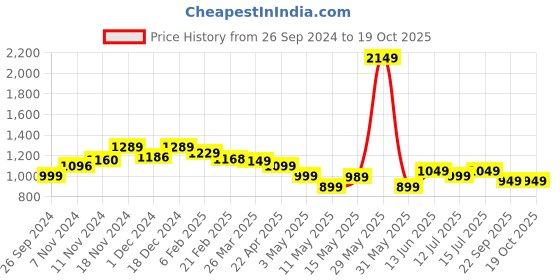 tatacliq.com Neemans Women's Orange Flat Ballets neemans Price History Graph from 26 Sep 2024 to 18 Oct 2025