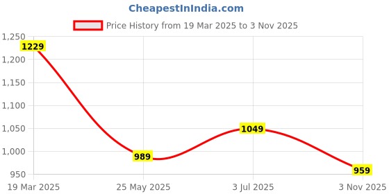 tatacliq.com Neemans Women's Orange Flat Ballets neemans Price History Graph from 19 Mar 2025 to 3 Nov 2025